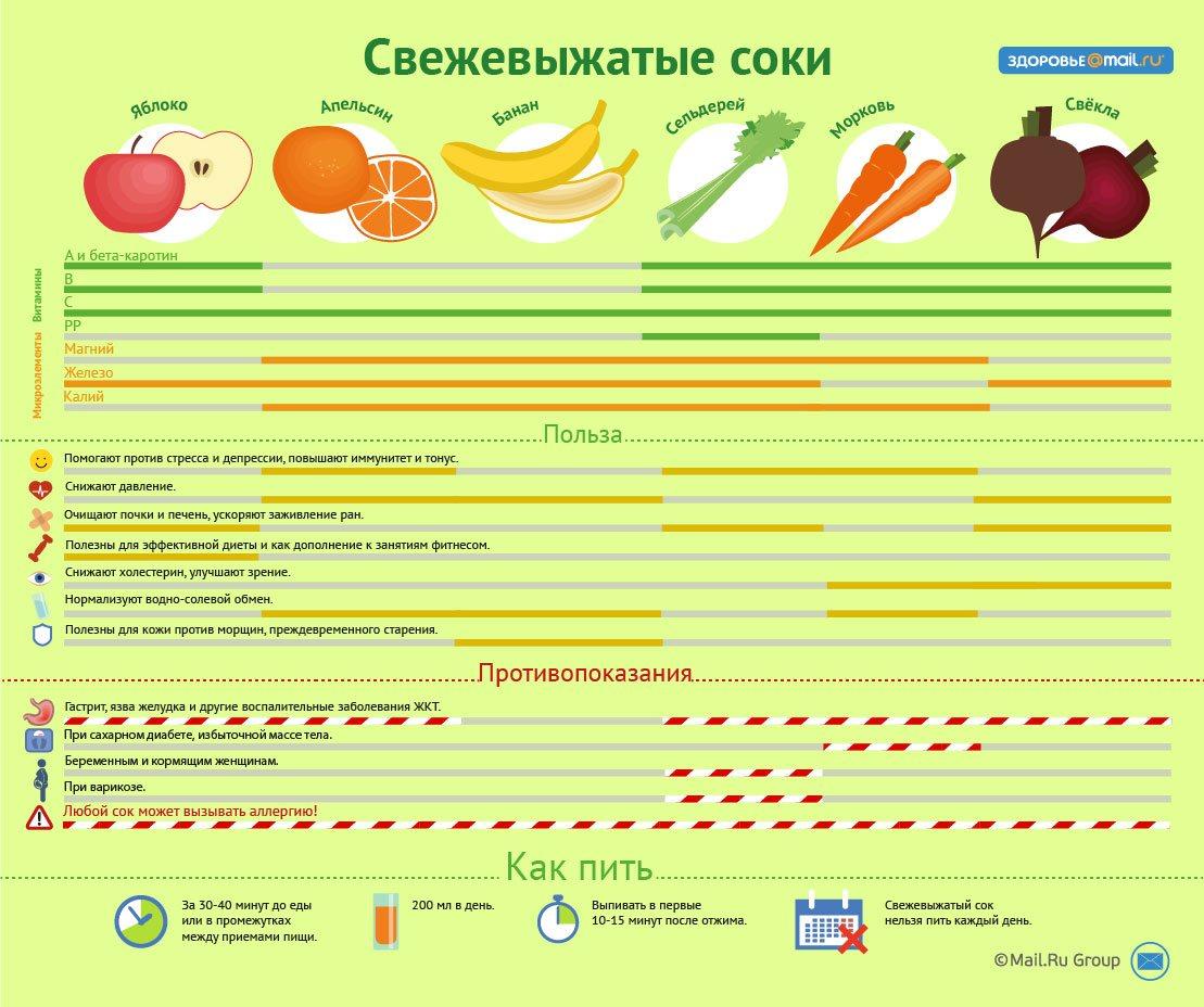 Свежевыжатые соки: польза и вред