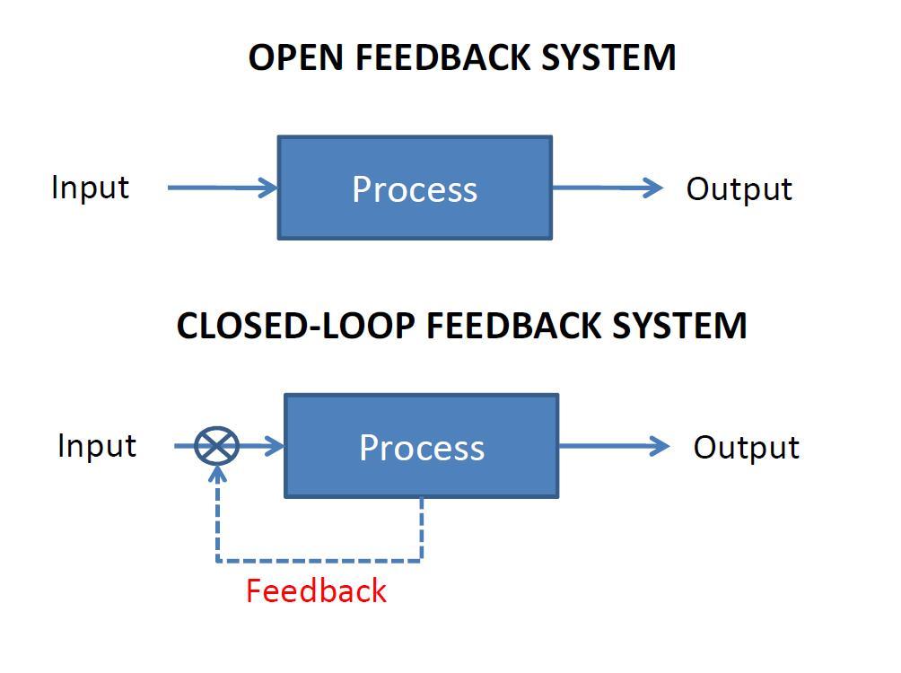 Open VS Closed Feedback Loops