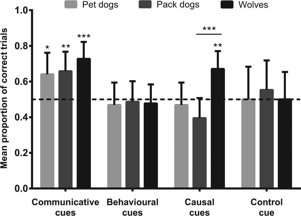 Волки установили причинно-следственные связи лучше собак