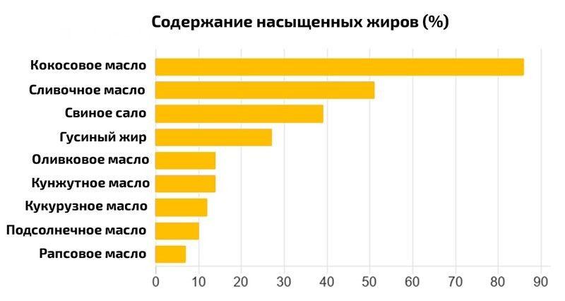 Ученые меняют мнение о том, какое масло является самым полезным ученые меняют мнение о том, какое масло является самым полезным