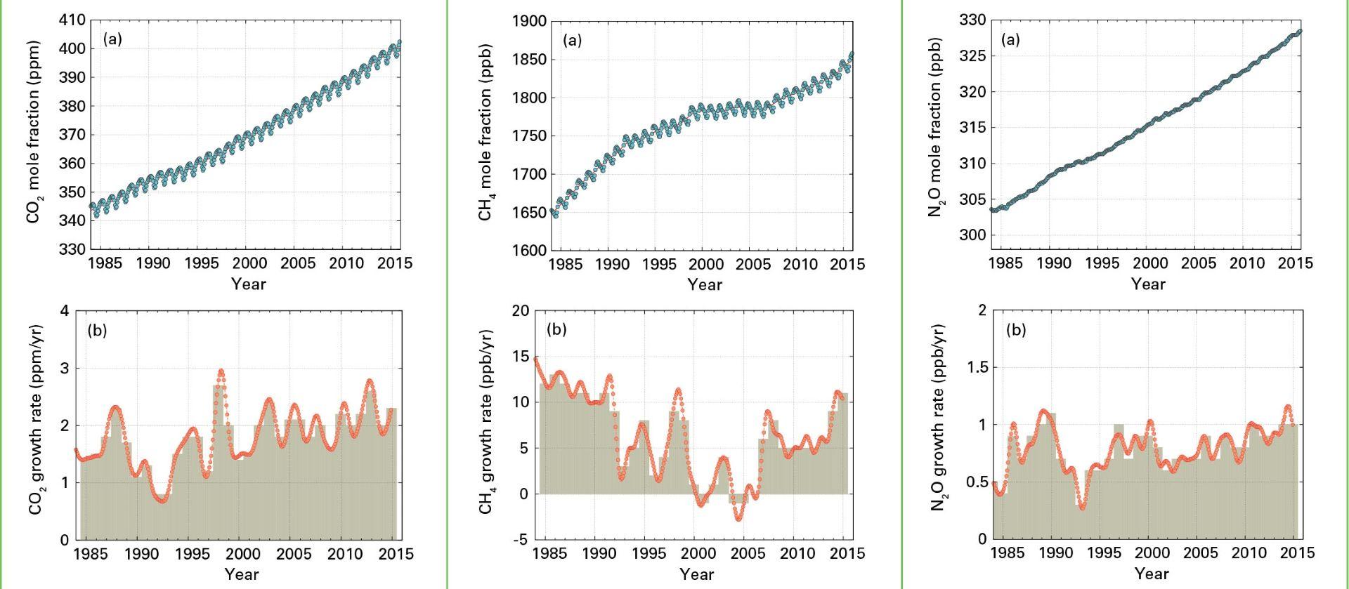 Содержание парниковых газов в атмосфере достигло рекордного уровня