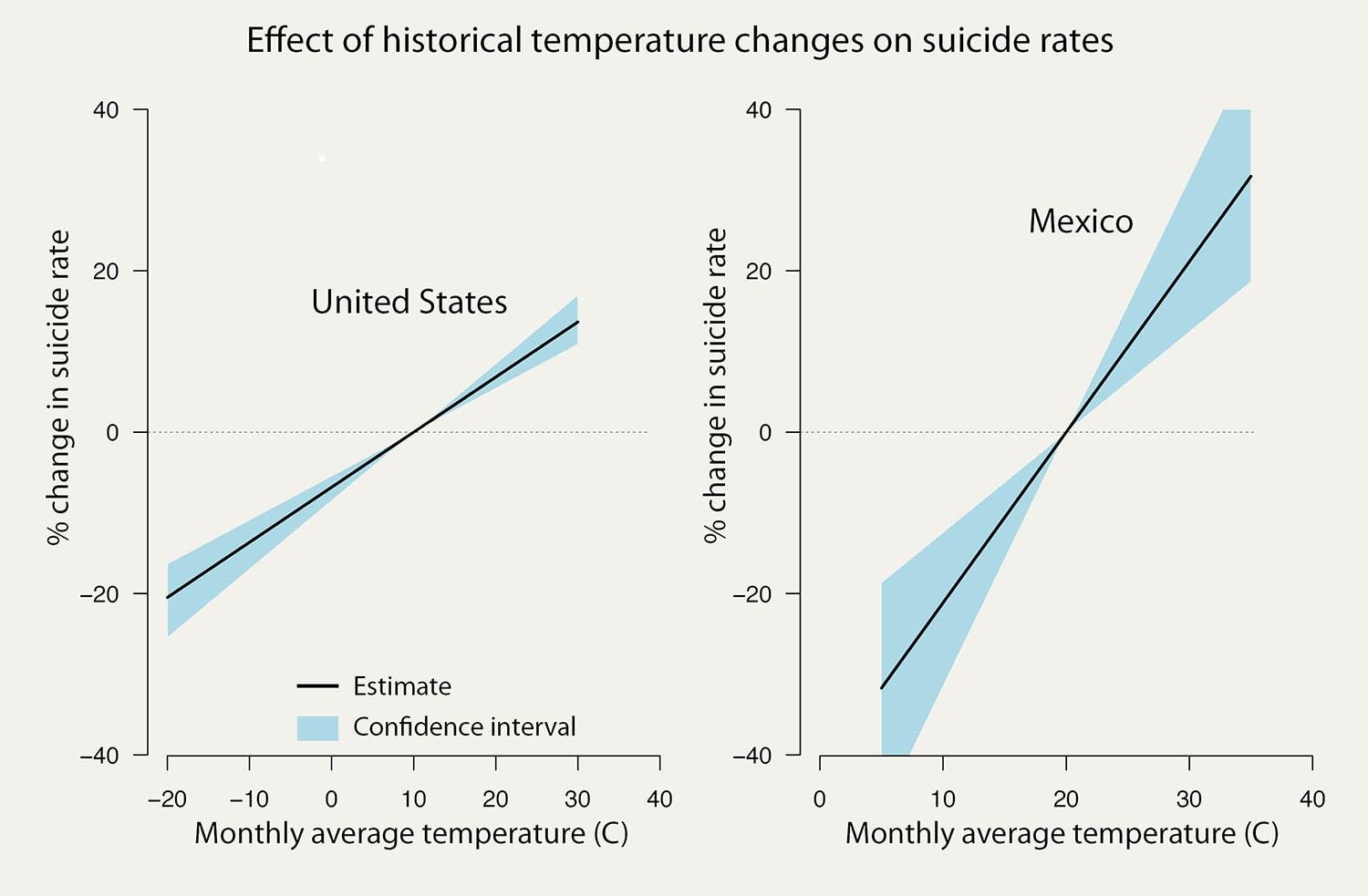 Потепление в Северной Америке связали с депрессией и суицидами