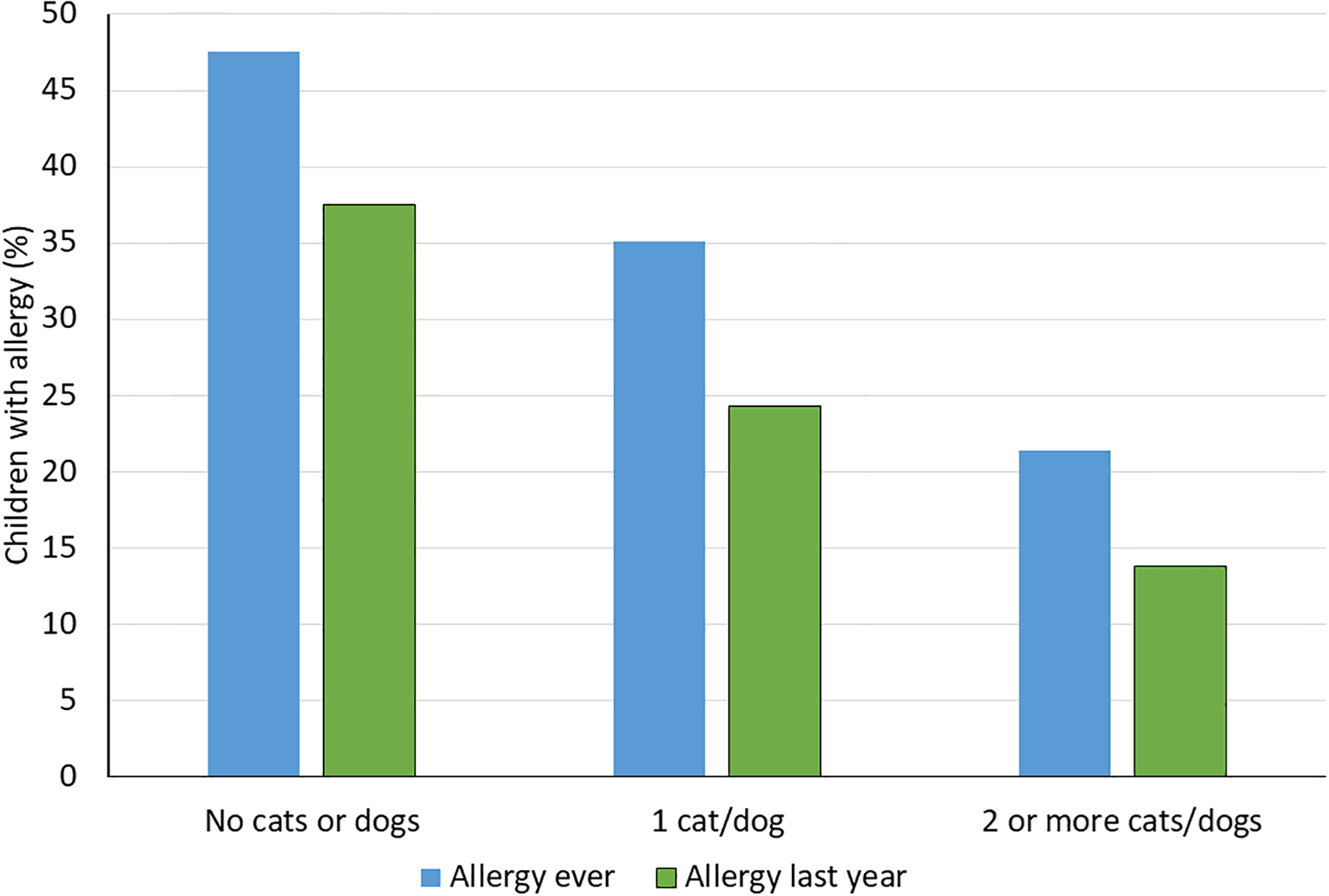 Большое количество собак и кошек в детстве снизило риск развития аллергии