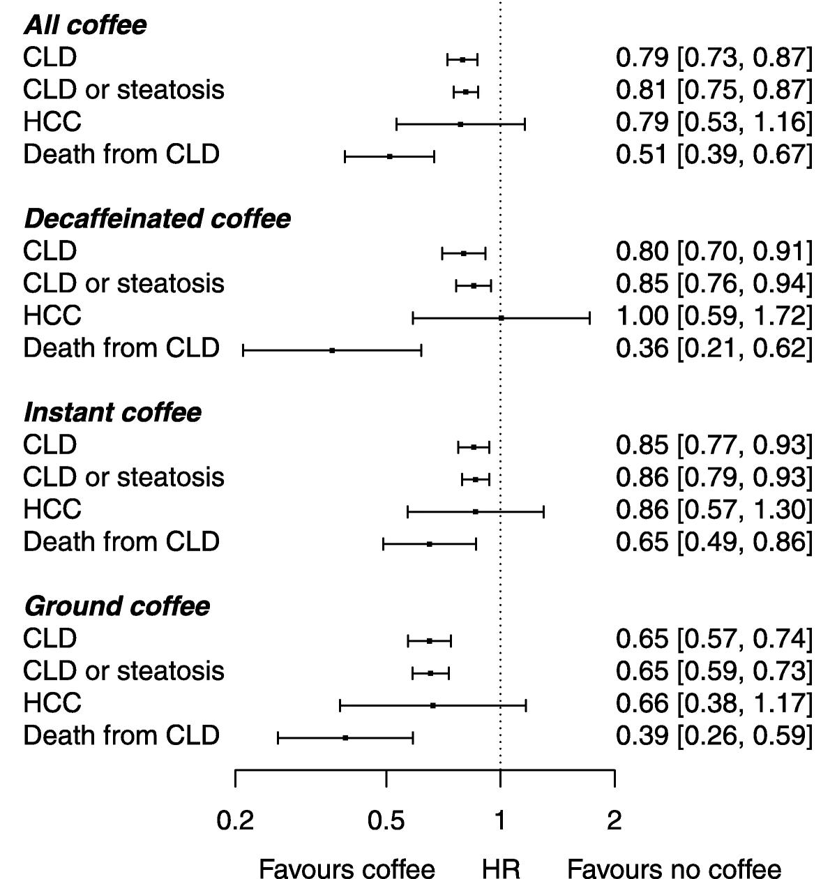 Способ приготовления кофе не повлиял на связь со снижением риска заболеваний печени