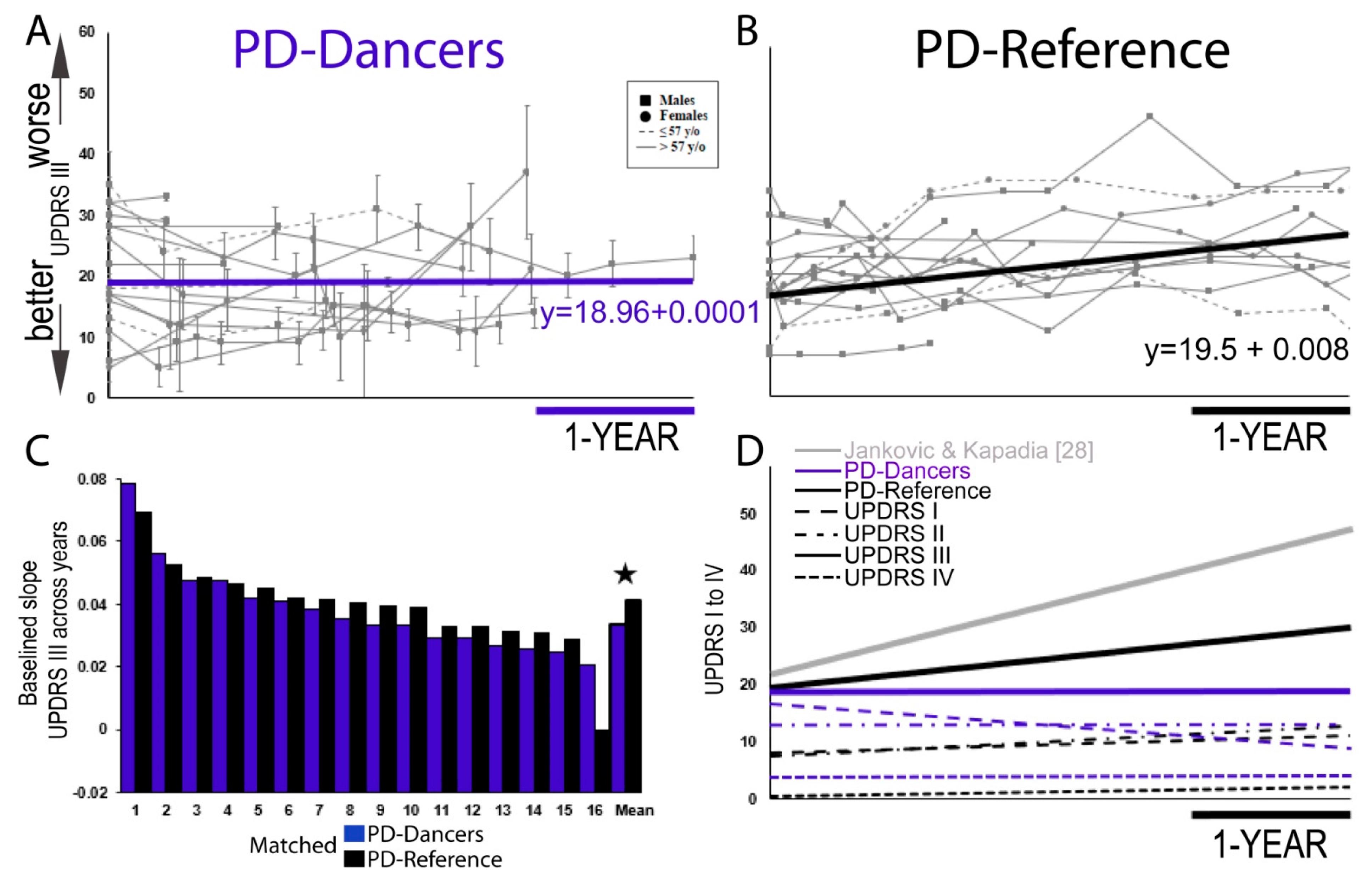 Танцы замедлили прогрессирование болезни Паркинсона