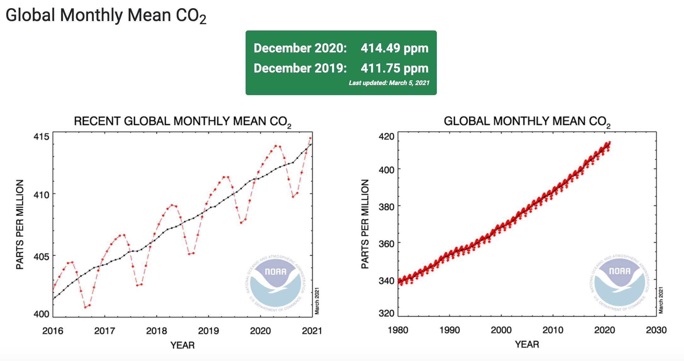 Спад антропогенных выбросов СО2 во время пандемии никак не помешал росту его концентрации в атмосфере