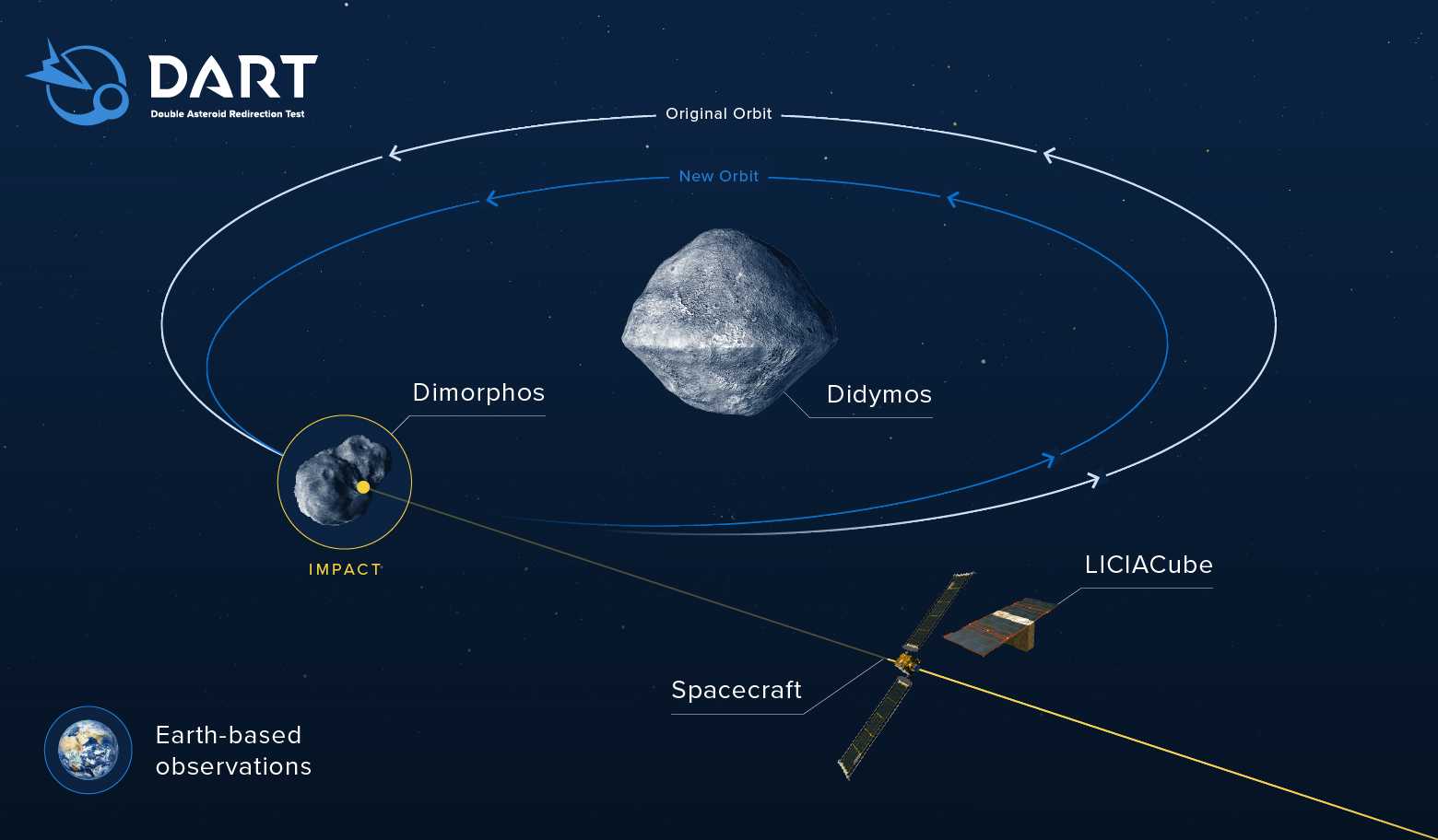 Проект DART: NASA испытает таран для отклонения опасных астероидов