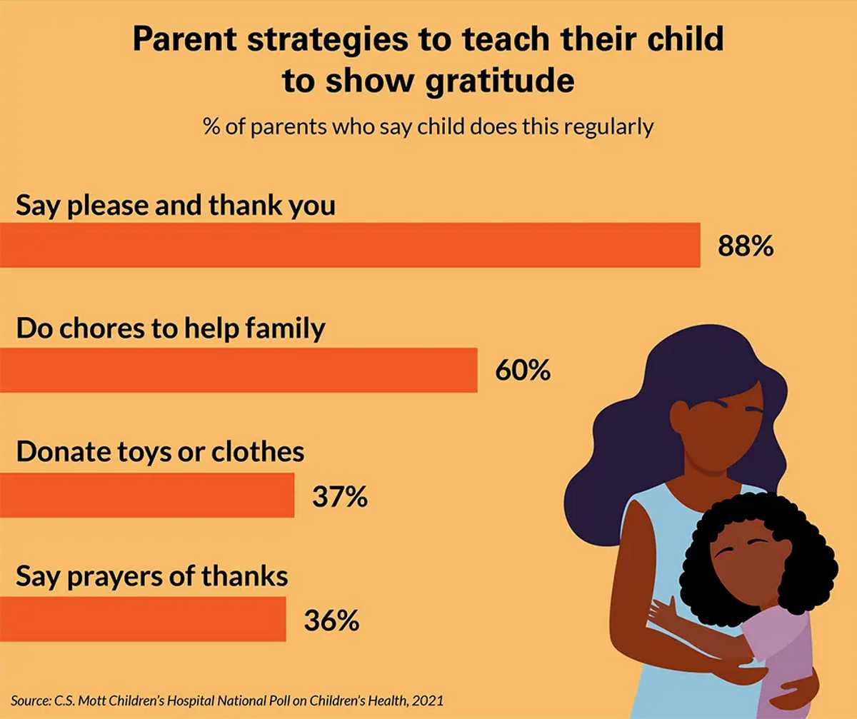 Четверо из пяти родителей посчитали своих детей неблагодарными