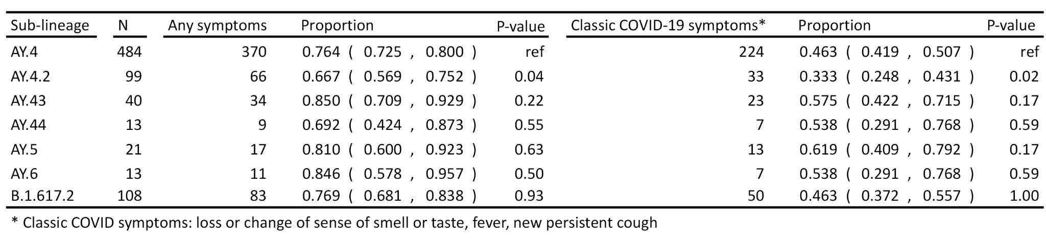Субвариант дельта-штамма AY.4.2 привел к меньшему числу «симптомных» случаев Covid-19