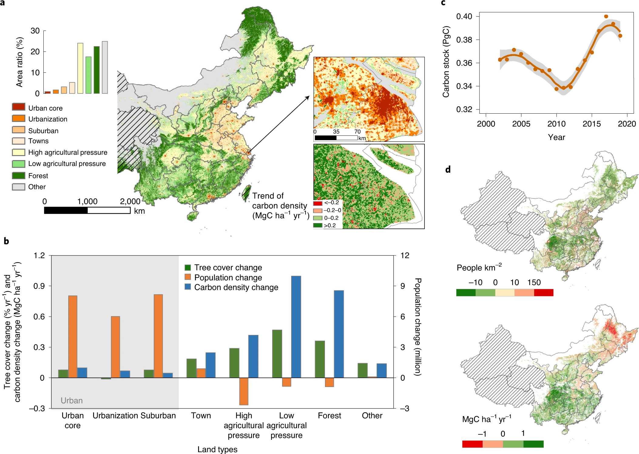 Урбанизация неожиданно увеличила растительную биомассу в Китае