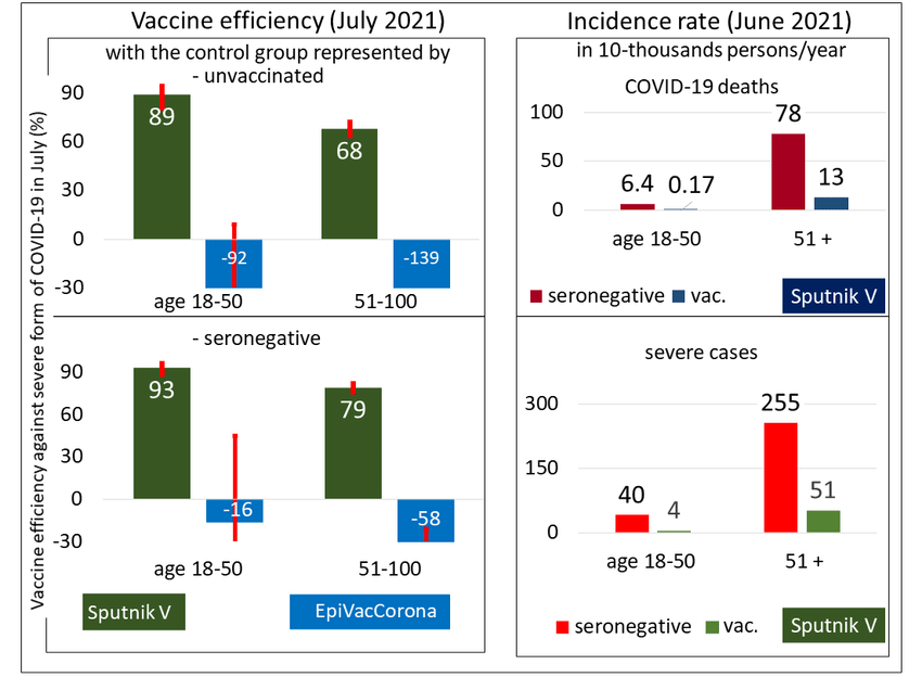 Вакцинация в убыток: что означает и откуда берется отрицательная эффективность «ЭпиВакКороны»