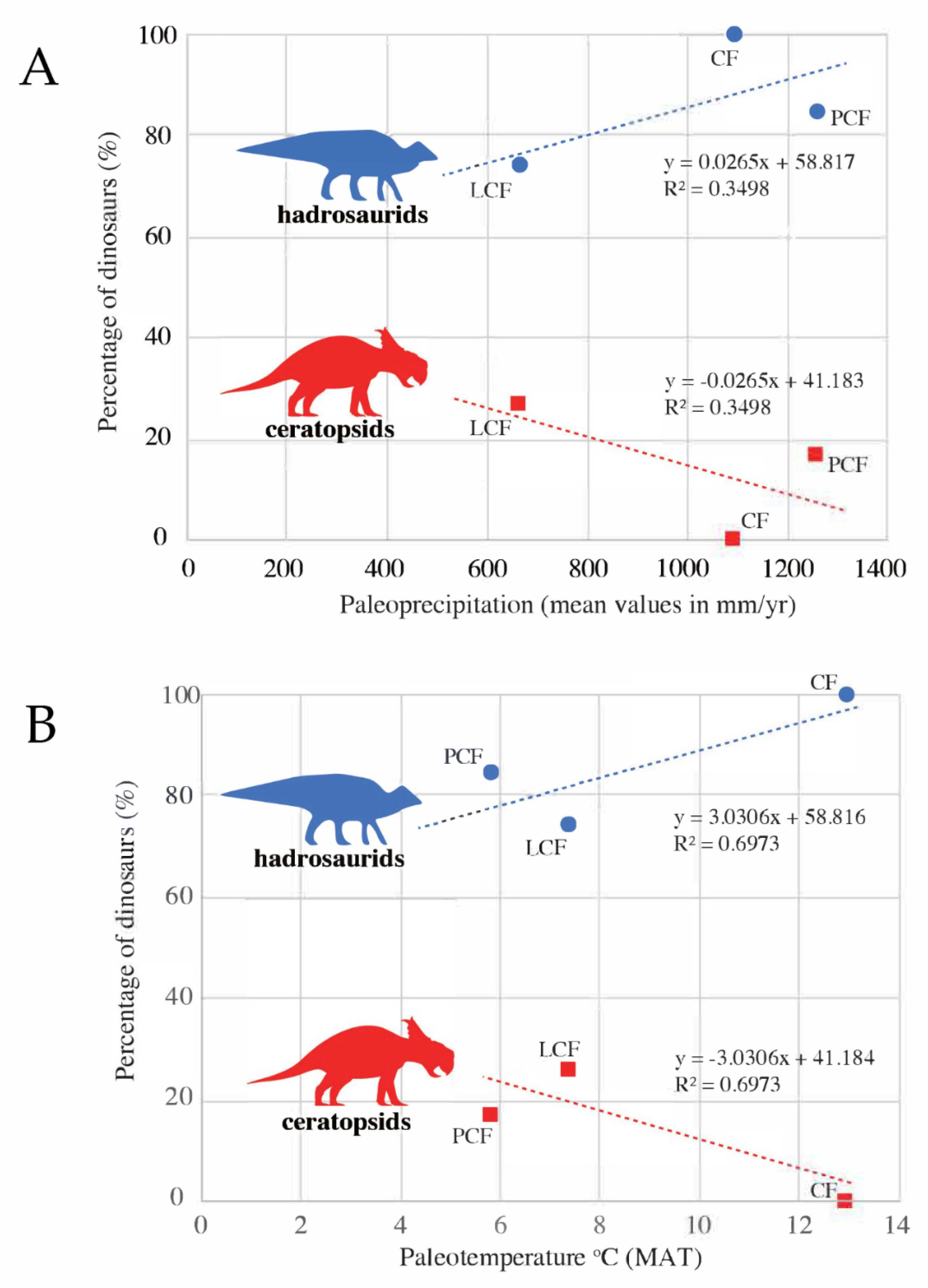 На распространение растительноядных динозавров на Аляске осадки повлияли сильнее температуры