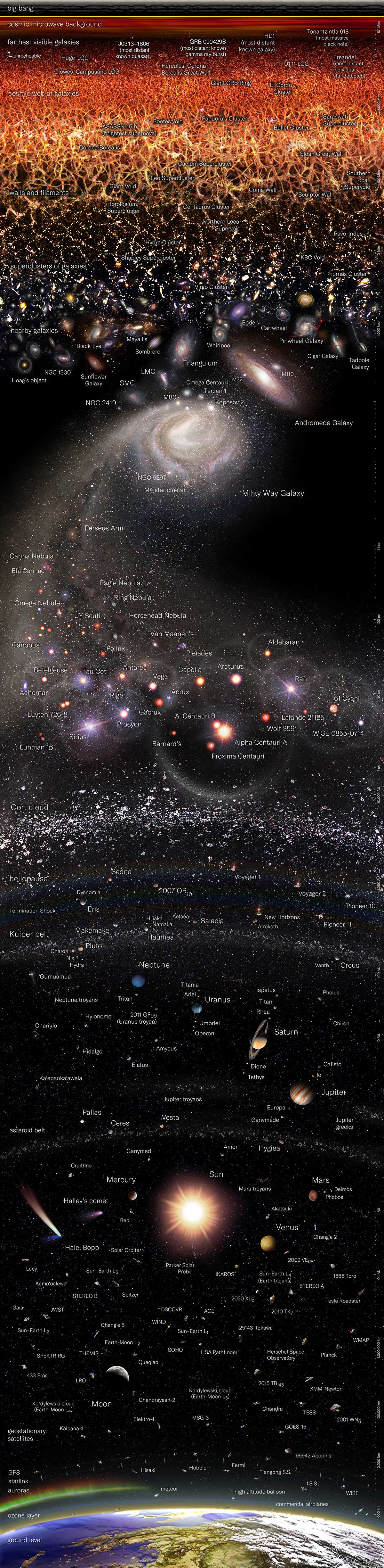 Логарифмическая карта всей наблюдаемой Вселенной