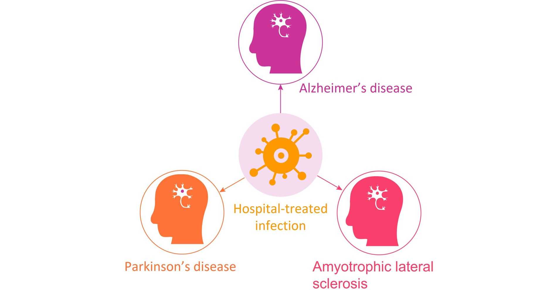 Половина случаев ранней болезни Альцгеймера оказалась связана с инфекциями