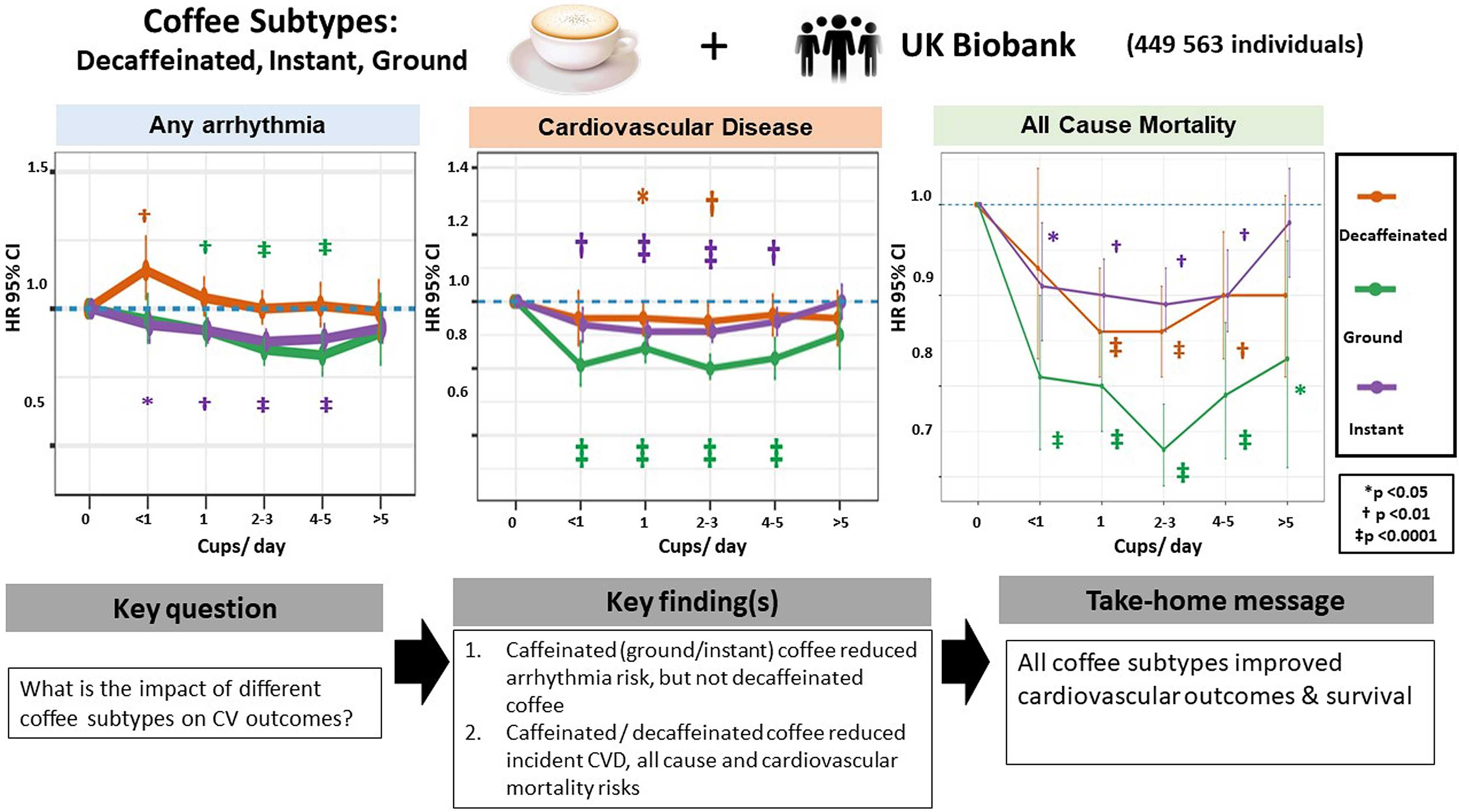 Употребление любой разновидности кофе снизило смертность от всех причин