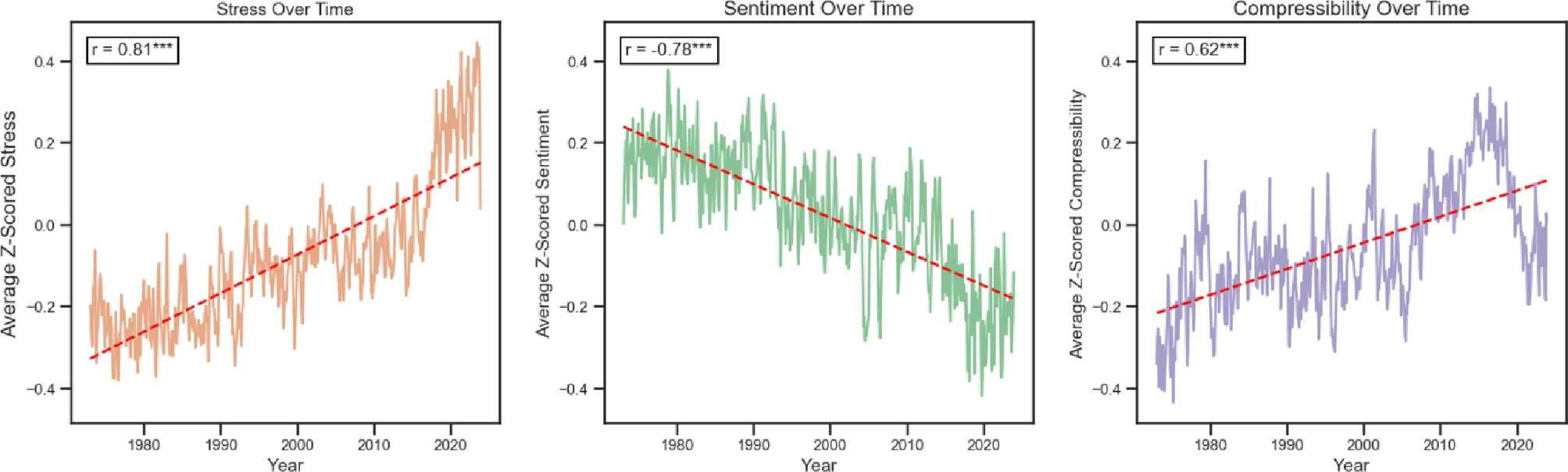 Диахронические изменения лексики, связанной со стрессом, позитивности и простоты в текстах песен в период с 1973 по 2023 годы Люди стали слушать больше грустных и простых песен за последние 50 лет