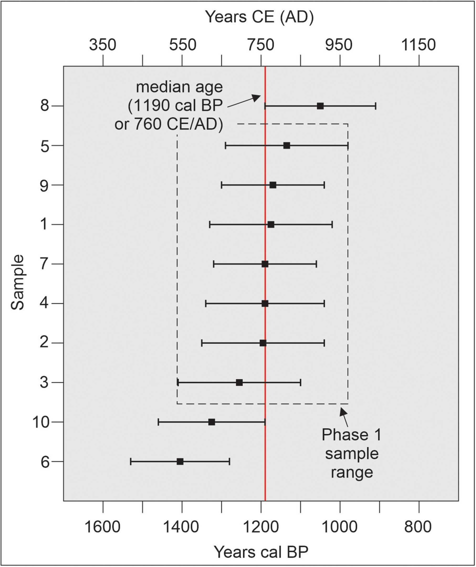 Радиоуглеродный анализ раковин с побережья Куласавани Археологи обнаружили 1200-летний остров из раковин моллюсков, съеденных древними жителями Фиджи